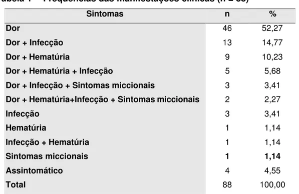 Tabela 1 -  Freqüências das manifestações clínicas (n = 88) 