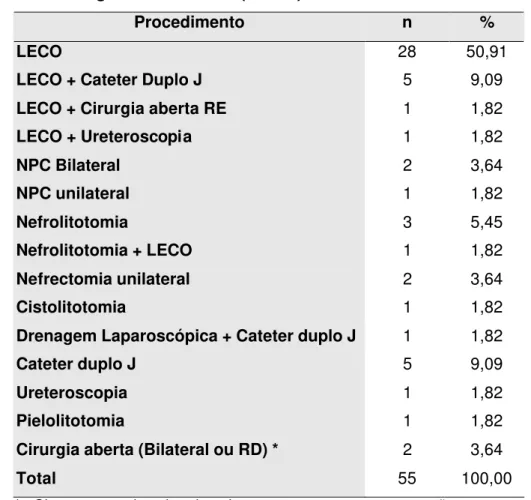 Tabela 3 -  Freqüências absolutas e relativas dos procedimentos  cirúrgicos anteriores (n = 55) 