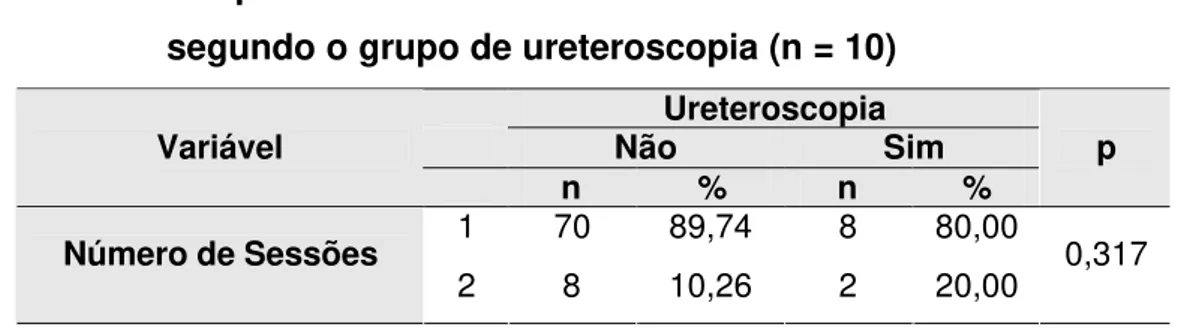 Tabela 4 -  Freqüências absolutas e relativas do número de sessões  segundo o grupo de ureteroscopia (n = 10) 