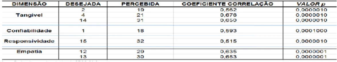 Tabela 3 – Correlação das Variáveis de Qualidade Desejada x Qualidade Percebida 