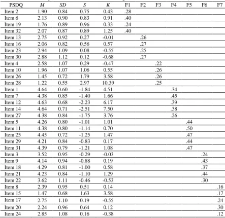 Table 2. Descriptive statistic and Items loadings for Second-Order PSDQ Revised Model