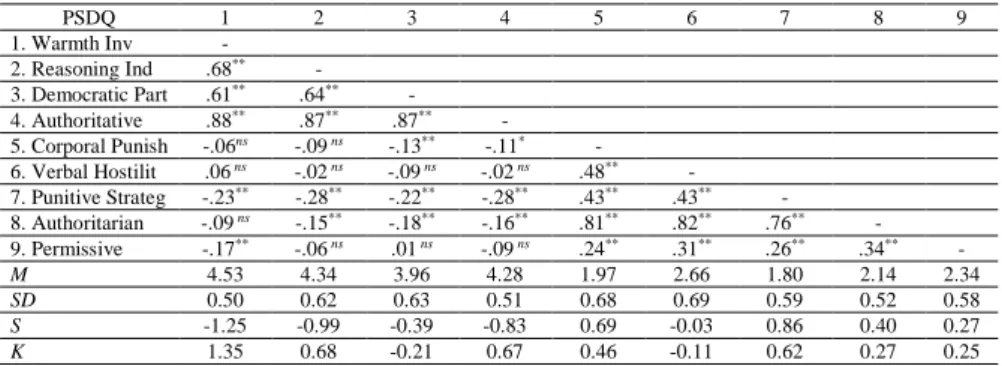Table 3. PSDQ Pearson correlation matrix and descriptive statistics