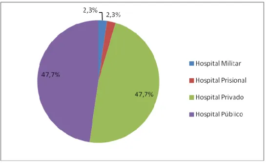 Gráfico 5: Caracterização do hospital em relação ao regime de propriedade. 