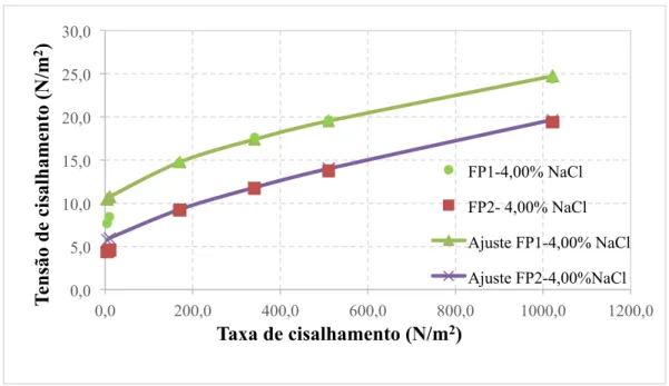 Tabela   5:   Equações   do   modelo   de   Herschel-­‐Bulkley   para   os   fluidos   FP1   e   FP2   com   4,00   %   NaCl