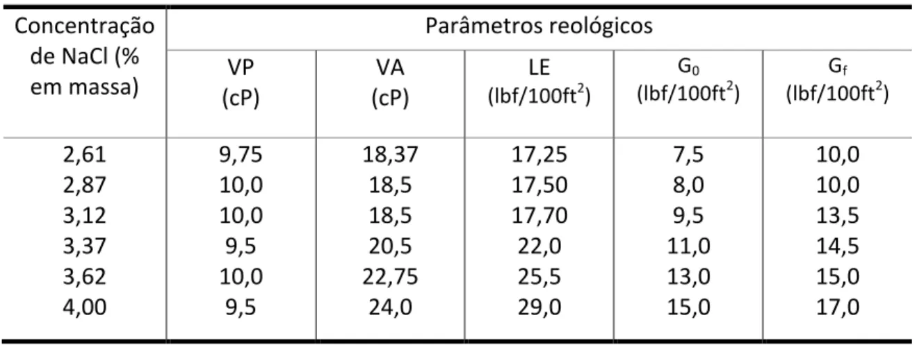 Tabela   1:   Parâmetros   reológicos   referentes   ao   fluido   de   perfuração   FP1