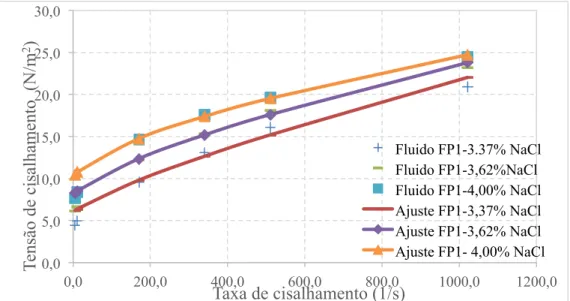 Figura   2:   Dados   experimentais   e   ajuste   ao   modelo   Herschel-­‐Bulkley   para   o   fluido   FP1,   com   teor   de   NaCl    em   massa   de   3,37   %   a   4,00   %