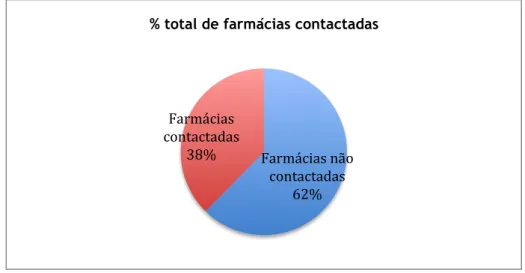 Gráfico 1: Farmácias contactadas no universo existente em Portugal. 