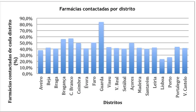 Gráfico 2: % de farmácias contactadas por distrito. 