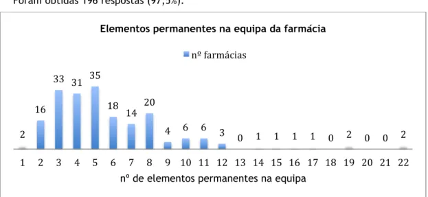 Gráfico 8: Número total de elementos permanentes na equipa da farmácia. 