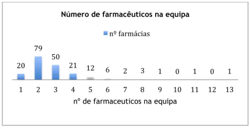 Gráfico 9: Número total de farmacêuticos na equipa da farmácia. 