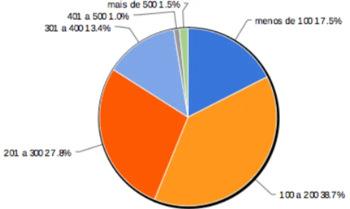 Gráfico 12: Média de pessoas atendidas em um dia de funcionamento típico. 