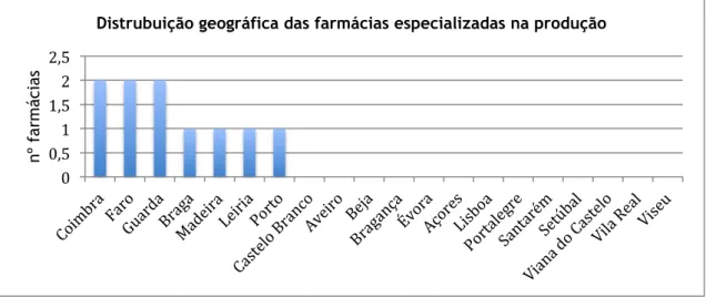 Gráfico 17: Distribuição geográfica das farmácias especializadas na produção. 