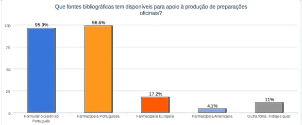 Gráfico 22: Fontes bibliográficas disponíveis para apoio à produção de preparações oficinais