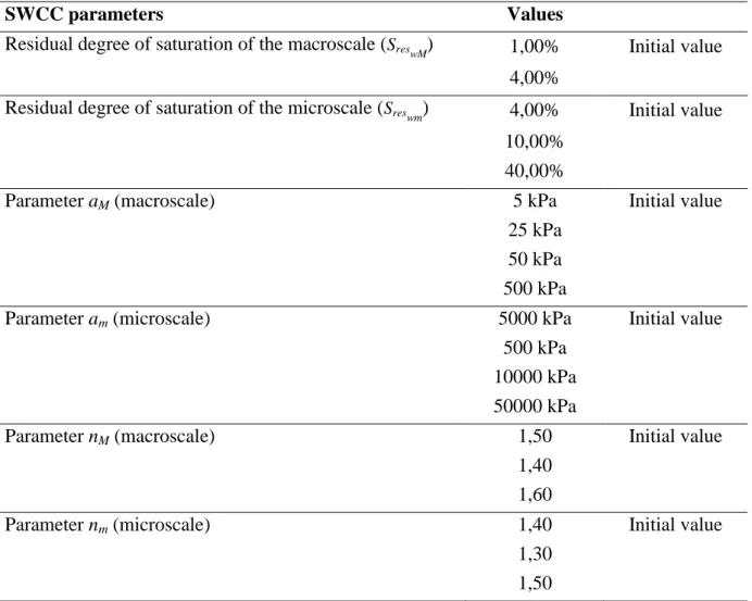 Table 6.18 - Values for the SWCC parameters sensitivity analyses of the theoretical sample