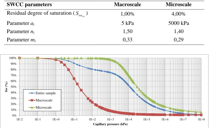 Table 6.5 - Parameters of the macro and microscale SWCC of the theoretical soil sample