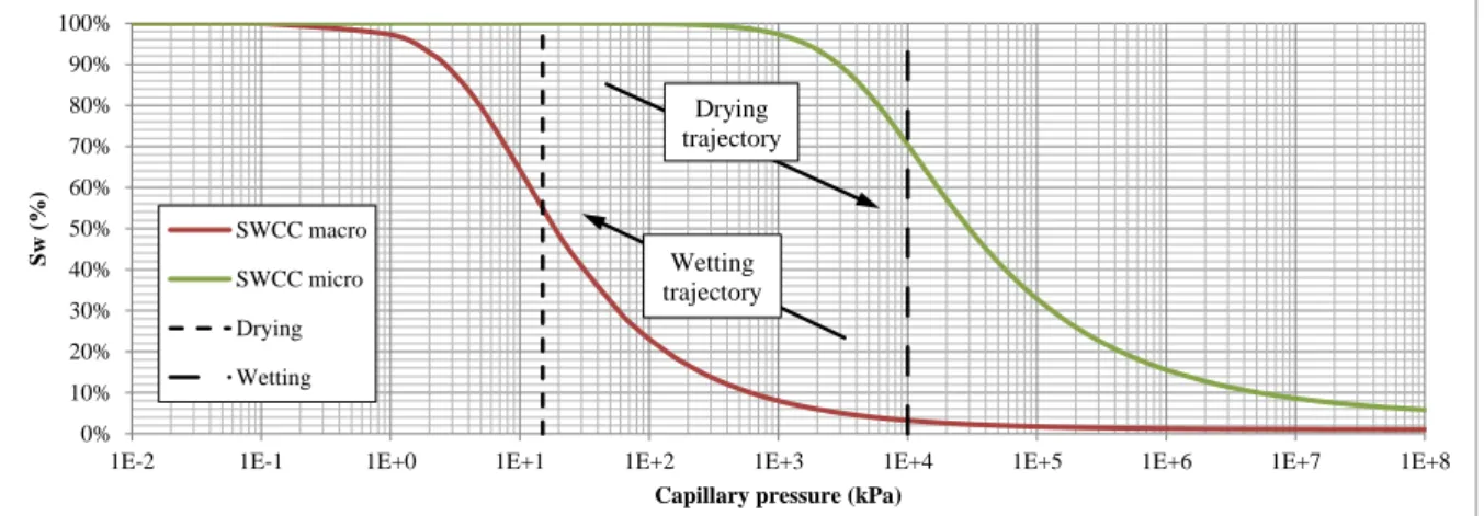 Figure 6.4 - SWCC study for definition of initial condition of the drying and wetting  simulations on the theoretical bimodal soil sample