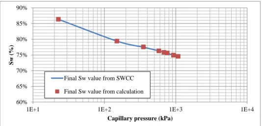 Figure 6.6 - Final S w  value of the entire theoretical bimodal soil sample (SWCC versus  calculated value) for the drying trajectory simulations -= 0,072