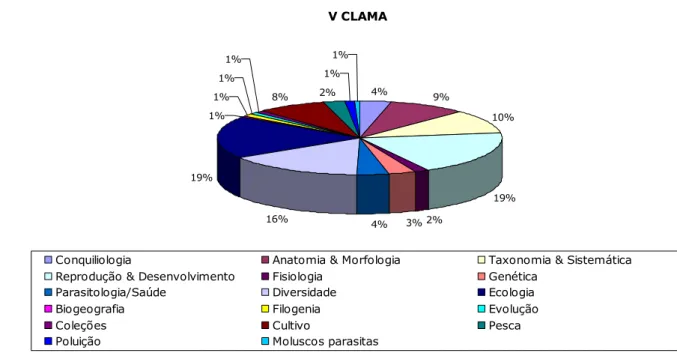 Figura 8: Representação gráfica dos trabalhos apresentados no V CLAMA  por categoria (em %)