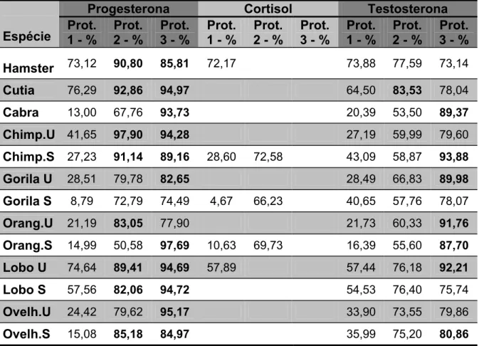 Tabela 1 –  Coeficientes de exatidão da contagem em cpm da radioatividade de três  hormônios triciados em extratos fecais obtidos por três protocolos de  extração nas fezes de oito espécies