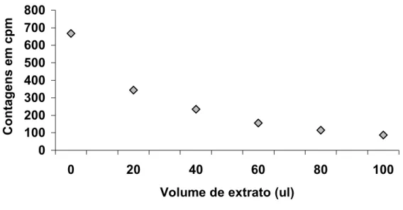 Tabela 2 – Radioatividade em cpm dentro de seis tubos contendo respectivamente  0Pl, 20Pl, 40Pl, 60Pl, 80Pl e 100Pl de extrato de fezes de cabra obtido  com o protocolo 1 (BROWN et al, 1994), 10Pl de progesterona triciada  e o volume necessário de líquido 