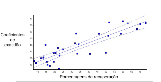 Figura 6 – Representação gráfica da correlação linear entre as porcentagens  de recuperação alcançadas com o protocolo 1 e os coeficientes de  exatidão das contagens de radioatividade correspondentes  efetuadas no contador de radiação E