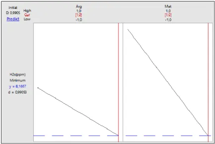 Figura 4: Gráfico dos dados otimizados para o teor de H 2 S. 