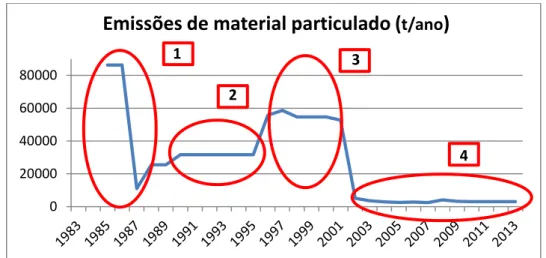 Figura 12: Redução de emissões atmosféricas – 1983 a 2013  