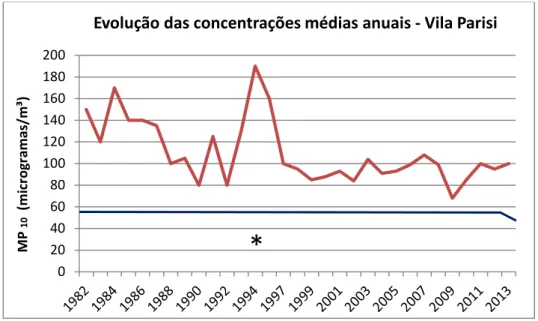 Figura 13:  Evolução das concentrações médias anuais (MP 10 ), em Cubatão  – Vila Parisi no  período de 1982 a 2013 
