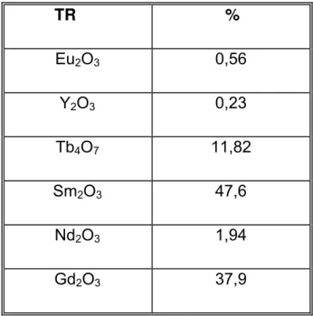 TABELA 6. Composição da mistura de óxidos de TR utilizada nos experimentos  TR %  Eu 2 O 3 0,56  Y 2 O 3 0,23  Tb 4 O 7 11,82  Sm 2 O 3 47,6  Nd 2 O 3 1,94  Gd 2 O 3 37,9 