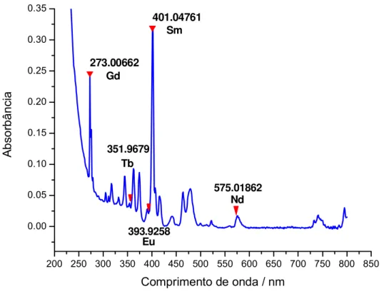 FIGURA 2 – Espectro de absorção da amostra de cloretos de terras raras. 