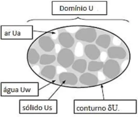 Figura 3.1 – Volume elementar de um meio poroso (Szymkiewicz, 2013).  