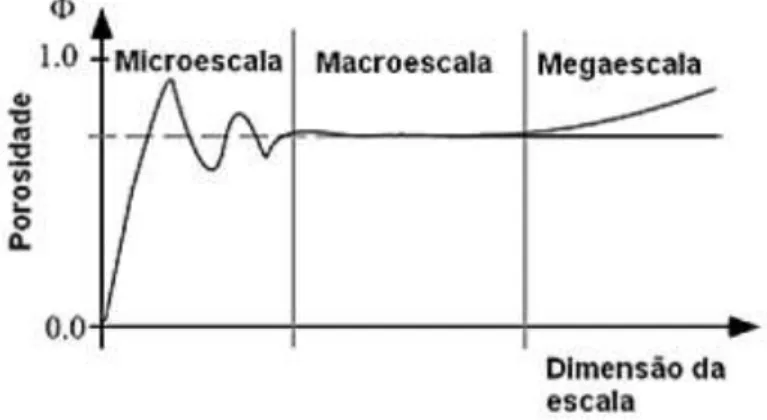 Figura 3.2 – Variação da porosidade em função da escala (Gomes, 2009). 