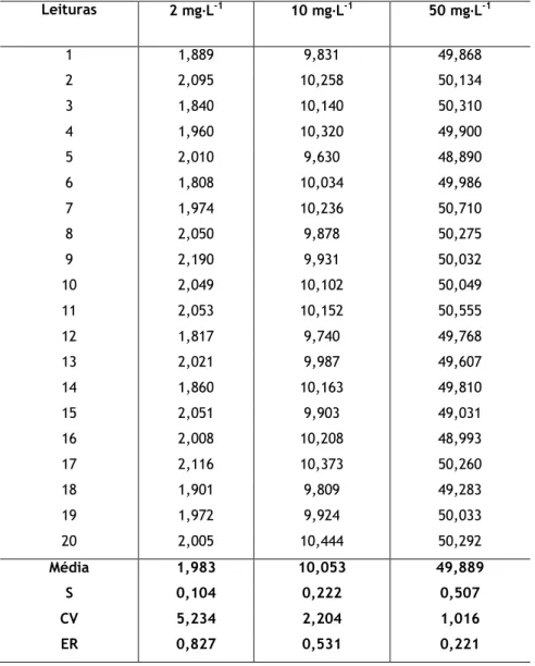 Tabela 6.8 - Valores de concentração obtidos para os 3 padrões considerados. 