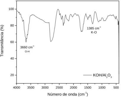 Tabela 3: Viscosidade das amostras de biodiesel de algodão à 40ºC. 
