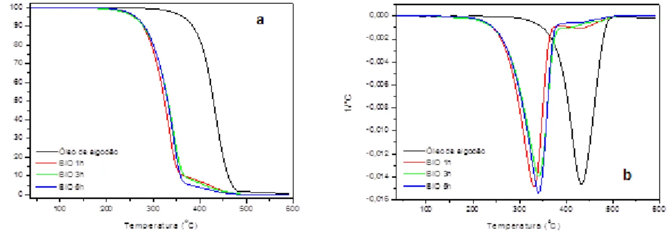 Figura 9: Curvas do TG (a) e DTG (b) biodiesel de algodão. BIO 1h - reação de 1 hora; BIO 3h - reação de 3  horas e BIO 5h -5 horas 
