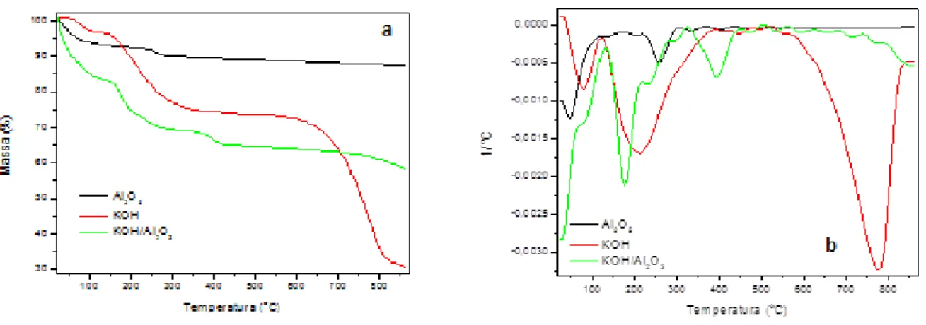Tabela 2: Dados obtidos da curva TG/DTG do catalisador KOH/Al 2 O 3 . 