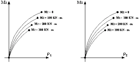 Figura 9.3 – Diagrama momento-curvatura para vários níveis de momento da direção ortogonal 