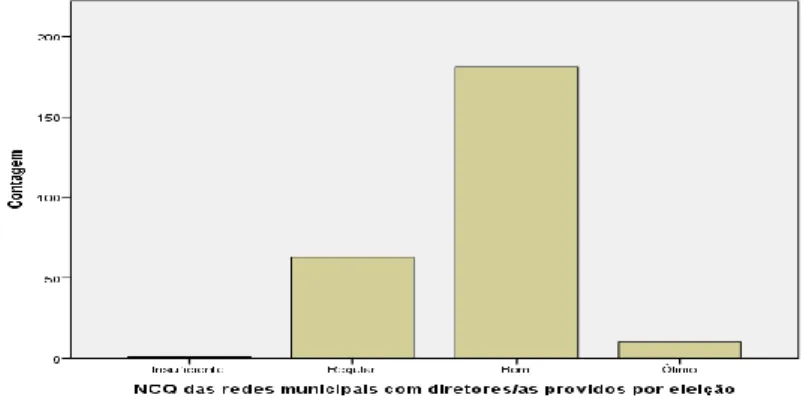 Figura 4 -Nível de Condições de Qualidade (NCQ) em redes municipais com diretores/as indicados 