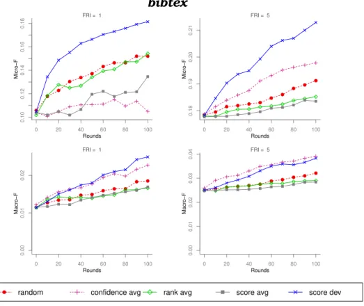 Figura 4.4: Algoritmo de aprendizado LIBLinear. Protocolo de experimento independente
