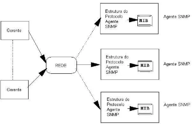 Figura 2.  Arquitetura da Rede SNMP. Baseado em RAD (2006). 