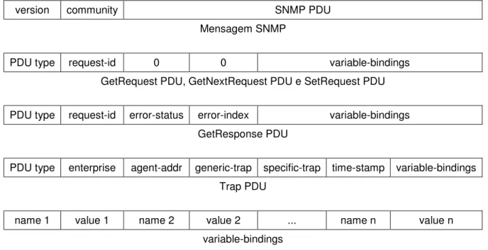 Figura 4.  Formato das mensagens SNMP. Baseado em Lopes (2003). 