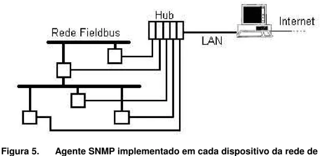 Figura 5.  Agente SNMP implementado em cada dispositivo da rede de  controle. Baseado em Knizak et al