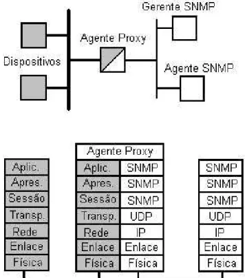 Figura 6.  Arquitetura do Agente Proxy SNMP. Baseado em Knizak et al. 