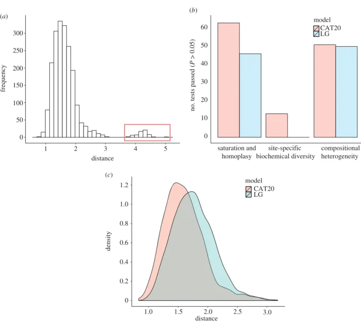Figure 3. Analysing incongruence using a novel measure of distance between gene trees