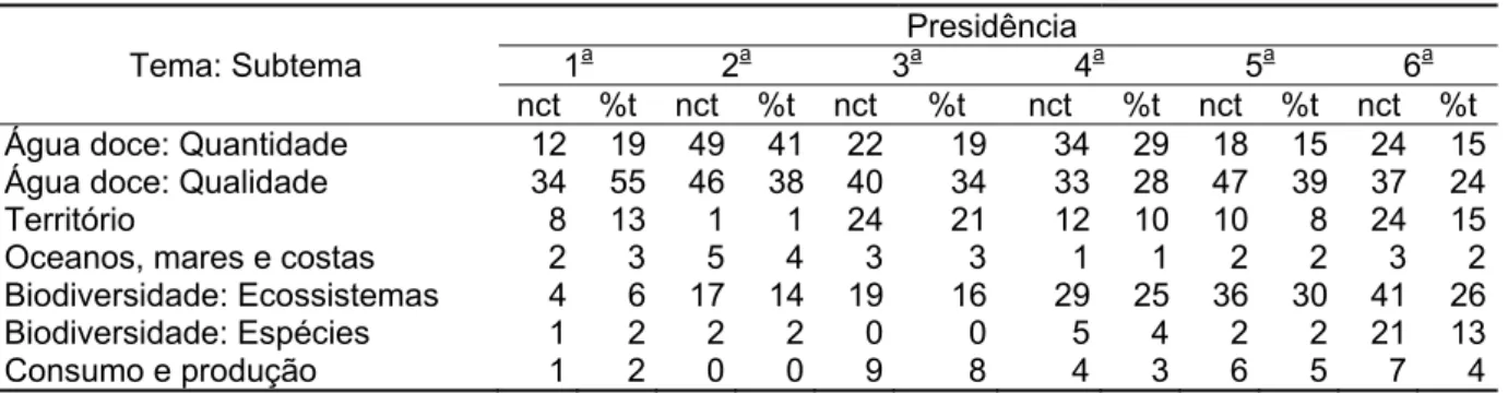 Tabela 5 - Distribuição dos comentários por Presidência e tema 