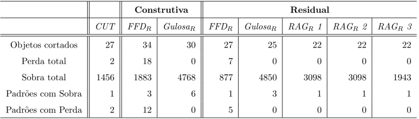 Tabela 7.11: Solu¸c˜ ao do Exemplo 4 .