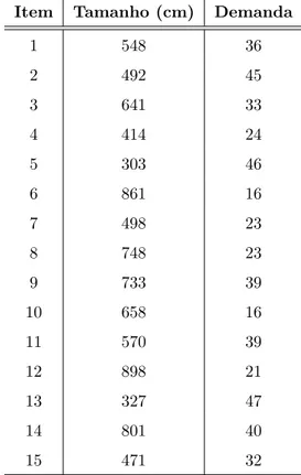 Tabela 7.12: Dados do exemplo 5 - Itens