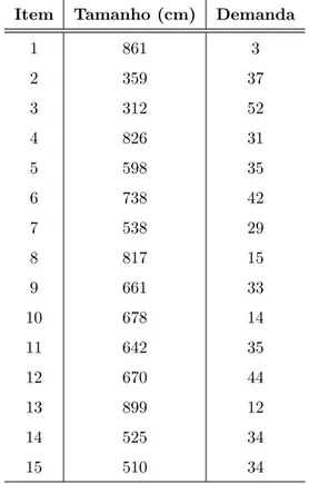 Tabela 7.14: Dados do exemplo 6 - Itens