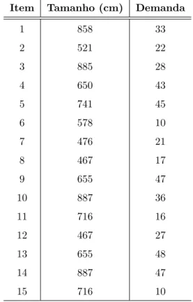 Tabela 7.16: Dados do exemplo 7 - Itens