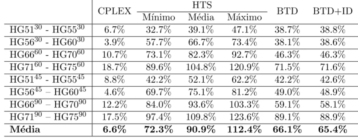 Tabela 3.3: Resultados para instˆ ancias homogˆeneas de Muller et al. (2012) adaptadas.